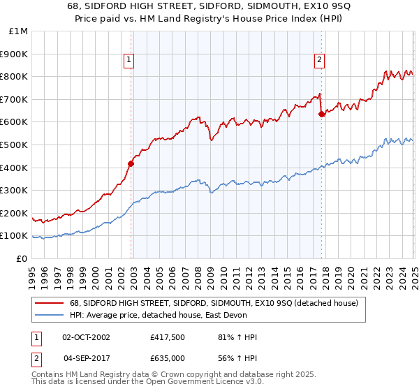 68, SIDFORD HIGH STREET, SIDFORD, SIDMOUTH, EX10 9SQ: Price paid vs HM Land Registry's House Price Index