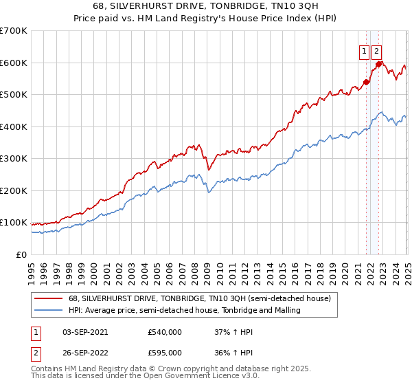 68, SILVERHURST DRIVE, TONBRIDGE, TN10 3QH: Price paid vs HM Land Registry's House Price Index