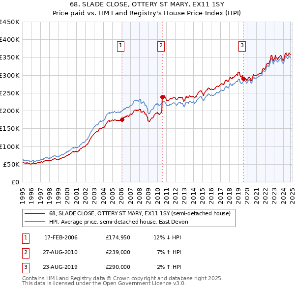 68, SLADE CLOSE, OTTERY ST MARY, EX11 1SY: Price paid vs HM Land Registry's House Price Index