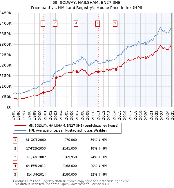 68, SOLWAY, HAILSHAM, BN27 3HB: Price paid vs HM Land Registry's House Price Index