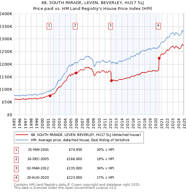 68, SOUTH PARADE, LEVEN, BEVERLEY, HU17 5LJ: Price paid vs HM Land Registry's House Price Index