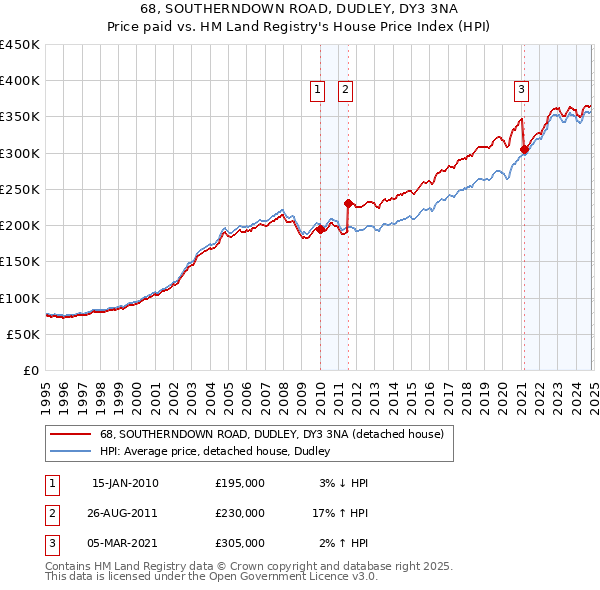 68, SOUTHERNDOWN ROAD, DUDLEY, DY3 3NA: Price paid vs HM Land Registry's House Price Index