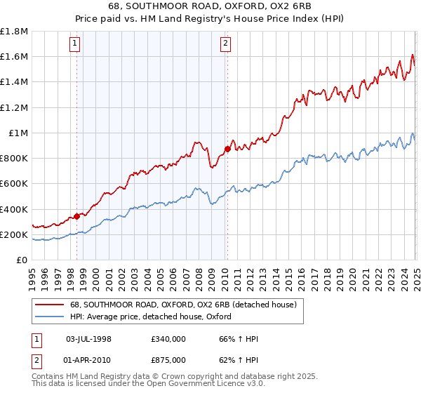 68, SOUTHMOOR ROAD, OXFORD, OX2 6RB: Price paid vs HM Land Registry's House Price Index