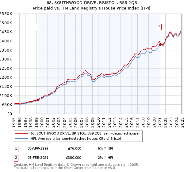 68, SOUTHWOOD DRIVE, BRISTOL, BS9 2QS: Price paid vs HM Land Registry's House Price Index