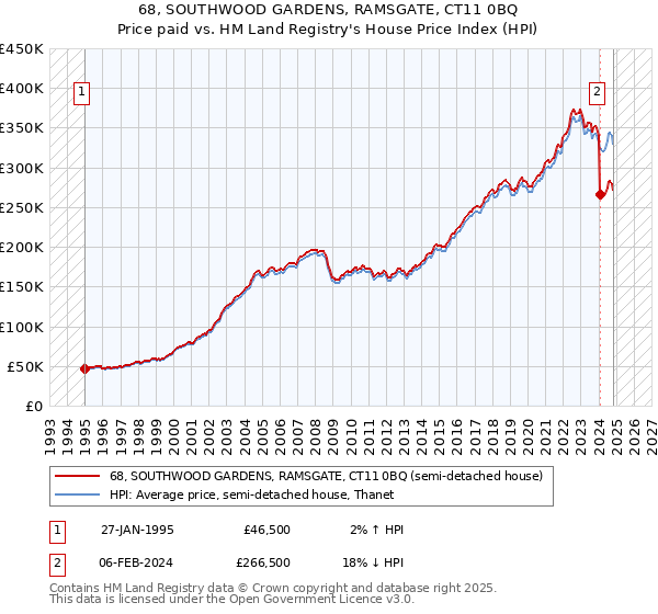 68, SOUTHWOOD GARDENS, RAMSGATE, CT11 0BQ: Price paid vs HM Land Registry's House Price Index