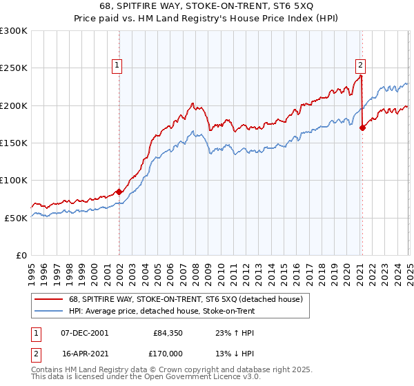 68, SPITFIRE WAY, STOKE-ON-TRENT, ST6 5XQ: Price paid vs HM Land Registry's House Price Index