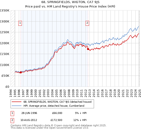 68, SPRINGFIELDS, WIGTON, CA7 9JS: Price paid vs HM Land Registry's House Price Index