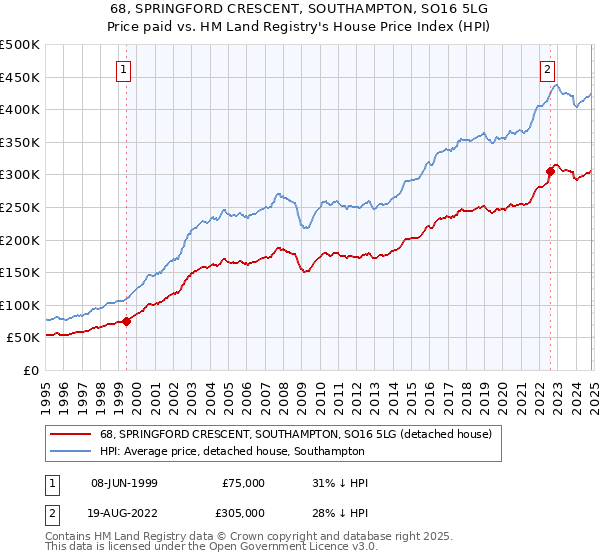 68, SPRINGFORD CRESCENT, SOUTHAMPTON, SO16 5LG: Price paid vs HM Land Registry's House Price Index