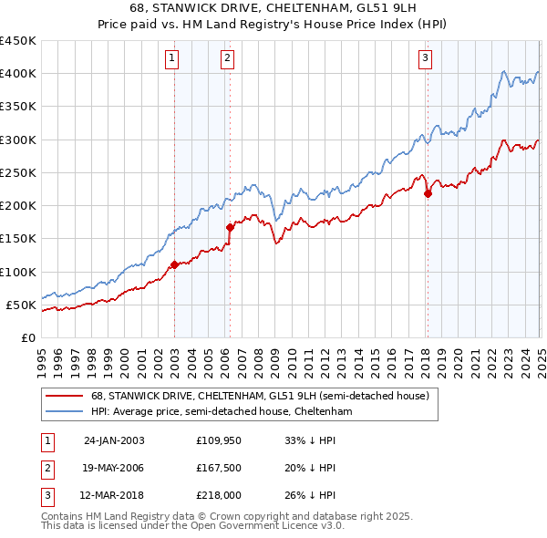 68, STANWICK DRIVE, CHELTENHAM, GL51 9LH: Price paid vs HM Land Registry's House Price Index