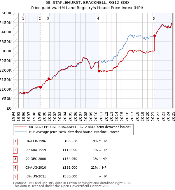 68, STAPLEHURST, BRACKNELL, RG12 8DD: Price paid vs HM Land Registry's House Price Index