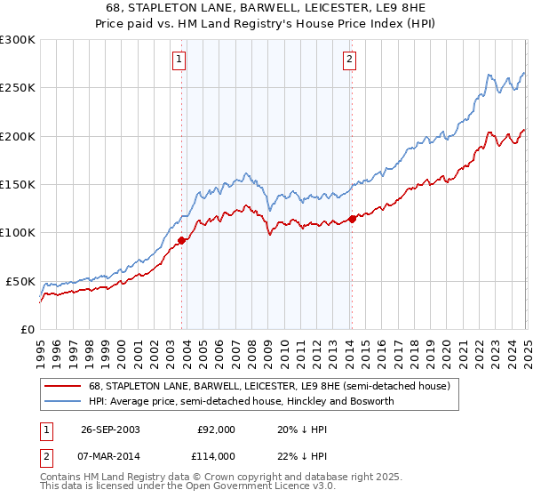 68, STAPLETON LANE, BARWELL, LEICESTER, LE9 8HE: Price paid vs HM Land Registry's House Price Index