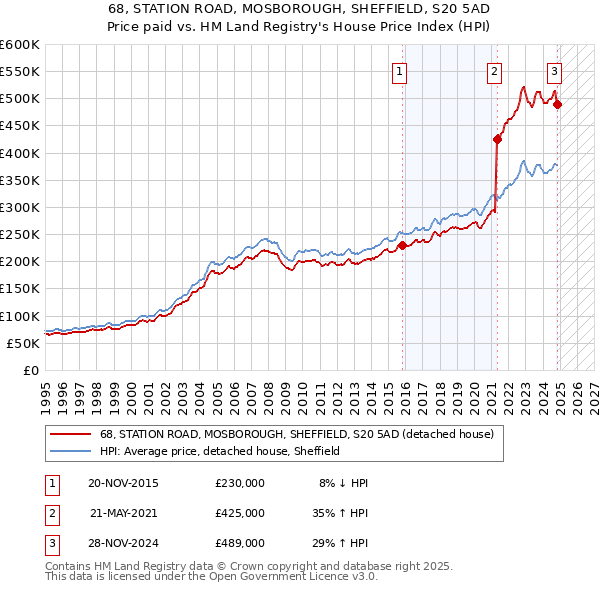 68, STATION ROAD, MOSBOROUGH, SHEFFIELD, S20 5AD: Price paid vs HM Land Registry's House Price Index