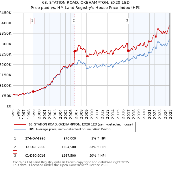 68, STATION ROAD, OKEHAMPTON, EX20 1ED: Price paid vs HM Land Registry's House Price Index