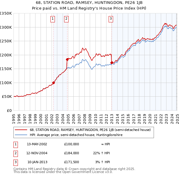 68, STATION ROAD, RAMSEY, HUNTINGDON, PE26 1JB: Price paid vs HM Land Registry's House Price Index