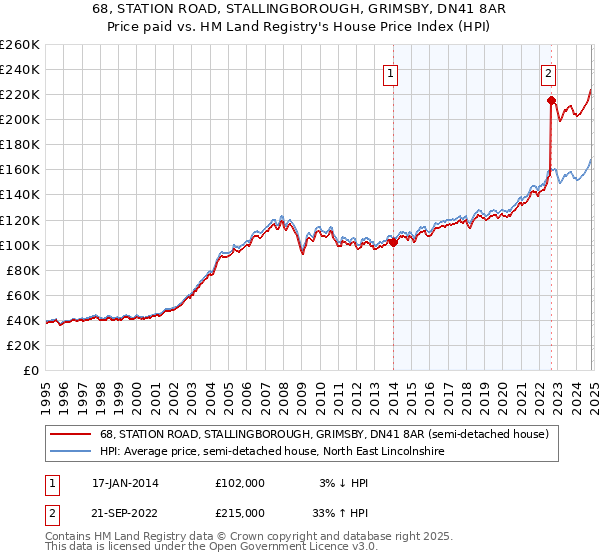 68, STATION ROAD, STALLINGBOROUGH, GRIMSBY, DN41 8AR: Price paid vs HM Land Registry's House Price Index