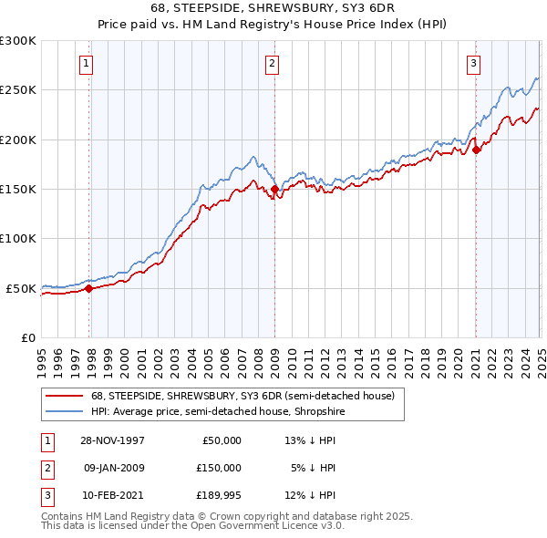 68, STEEPSIDE, SHREWSBURY, SY3 6DR: Price paid vs HM Land Registry's House Price Index