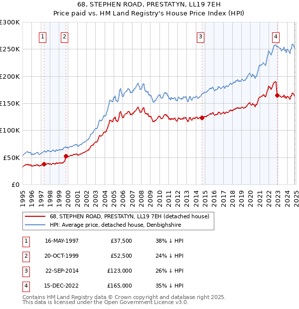 68, STEPHEN ROAD, PRESTATYN, LL19 7EH: Price paid vs HM Land Registry's House Price Index