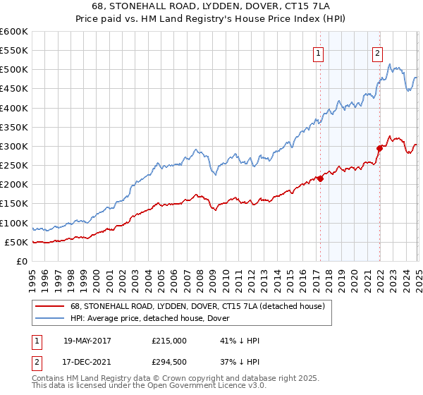 68, STONEHALL ROAD, LYDDEN, DOVER, CT15 7LA: Price paid vs HM Land Registry's House Price Index