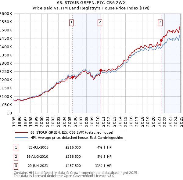 68, STOUR GREEN, ELY, CB6 2WX: Price paid vs HM Land Registry's House Price Index