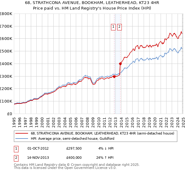 68, STRATHCONA AVENUE, BOOKHAM, LEATHERHEAD, KT23 4HR: Price paid vs HM Land Registry's House Price Index