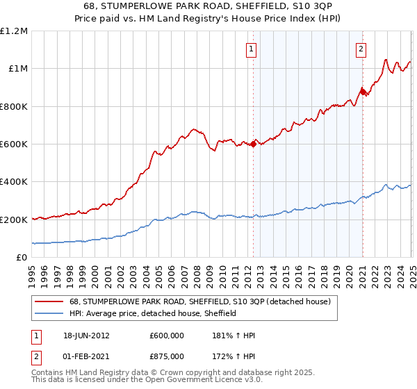 68, STUMPERLOWE PARK ROAD, SHEFFIELD, S10 3QP: Price paid vs HM Land Registry's House Price Index