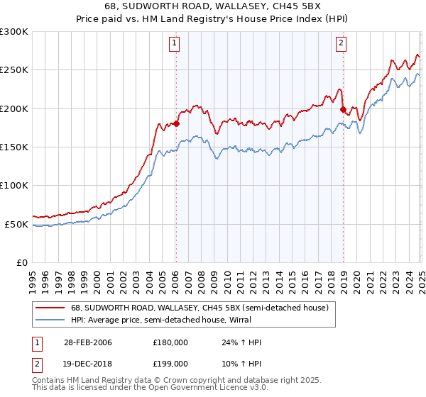 68, SUDWORTH ROAD, WALLASEY, CH45 5BX: Price paid vs HM Land Registry's House Price Index