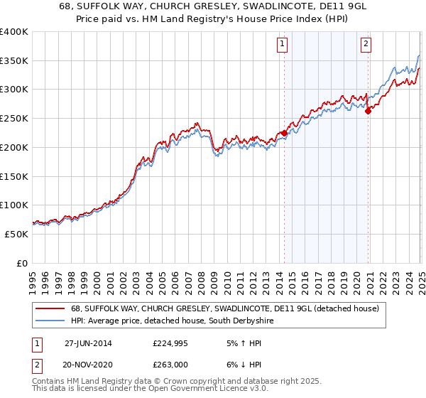 68, SUFFOLK WAY, CHURCH GRESLEY, SWADLINCOTE, DE11 9GL: Price paid vs HM Land Registry's House Price Index