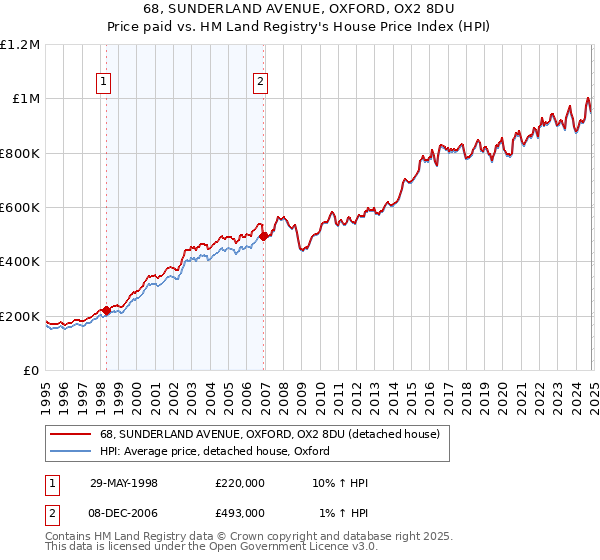 68, SUNDERLAND AVENUE, OXFORD, OX2 8DU: Price paid vs HM Land Registry's House Price Index