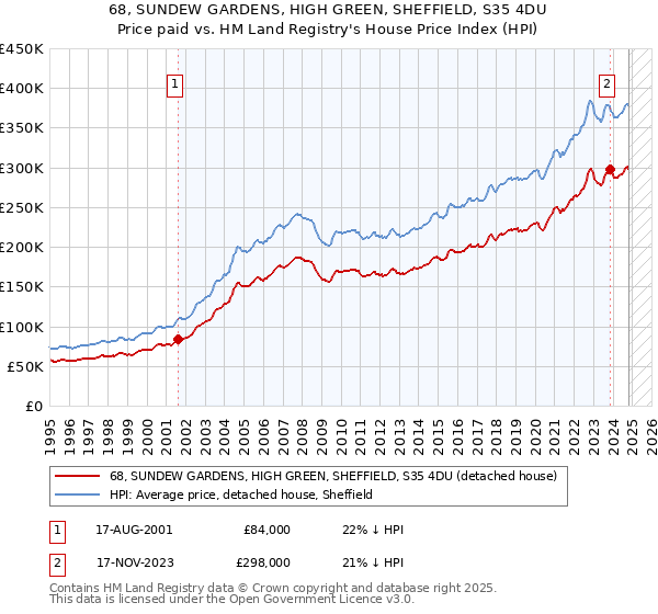 68, SUNDEW GARDENS, HIGH GREEN, SHEFFIELD, S35 4DU: Price paid vs HM Land Registry's House Price Index