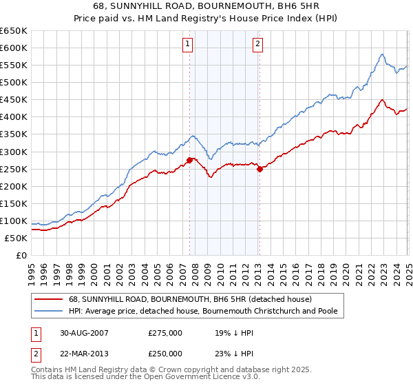 68, SUNNYHILL ROAD, BOURNEMOUTH, BH6 5HR: Price paid vs HM Land Registry's House Price Index