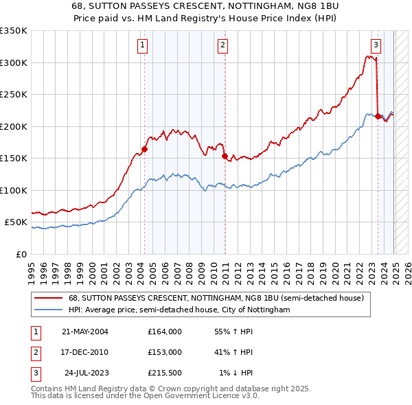 68, SUTTON PASSEYS CRESCENT, NOTTINGHAM, NG8 1BU: Price paid vs HM Land Registry's House Price Index