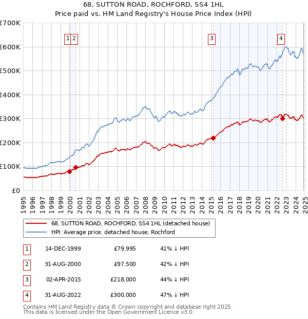 68, SUTTON ROAD, ROCHFORD, SS4 1HL: Price paid vs HM Land Registry's House Price Index