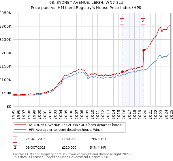 68, SYDNEY AVENUE, LEIGH, WN7 3LU: Price paid vs HM Land Registry's House Price Index