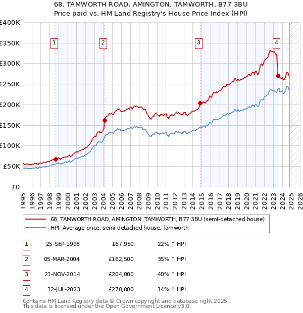 68, TAMWORTH ROAD, AMINGTON, TAMWORTH, B77 3BU: Price paid vs HM Land Registry's House Price Index