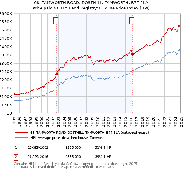 68, TAMWORTH ROAD, DOSTHILL, TAMWORTH, B77 1LA: Price paid vs HM Land Registry's House Price Index