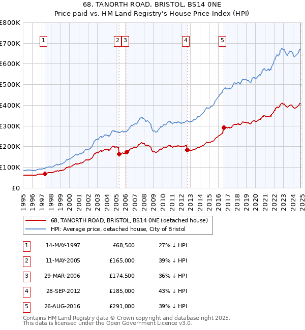 68, TANORTH ROAD, BRISTOL, BS14 0NE: Price paid vs HM Land Registry's House Price Index