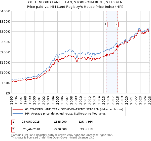 68, TENFORD LANE, TEAN, STOKE-ON-TRENT, ST10 4EN: Price paid vs HM Land Registry's House Price Index