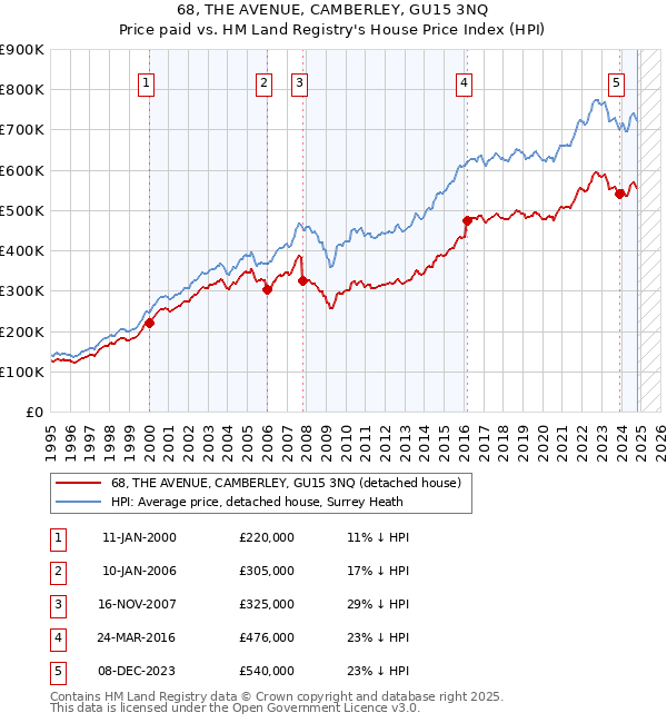 68, THE AVENUE, CAMBERLEY, GU15 3NQ: Price paid vs HM Land Registry's House Price Index