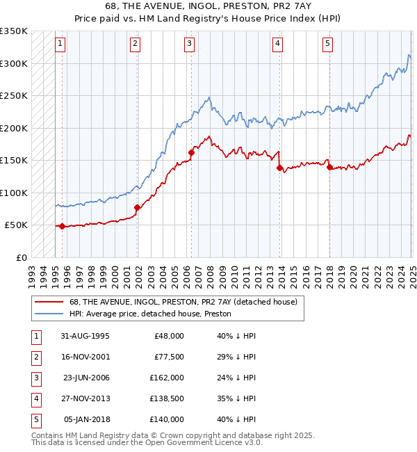 68, THE AVENUE, INGOL, PRESTON, PR2 7AY: Price paid vs HM Land Registry's House Price Index