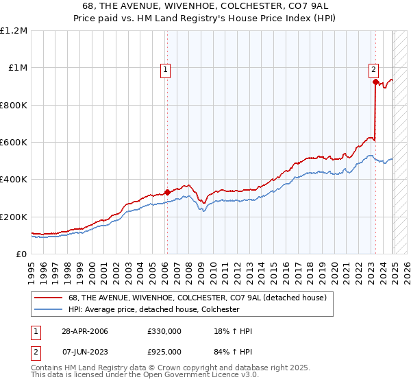 68, THE AVENUE, WIVENHOE, COLCHESTER, CO7 9AL: Price paid vs HM Land Registry's House Price Index