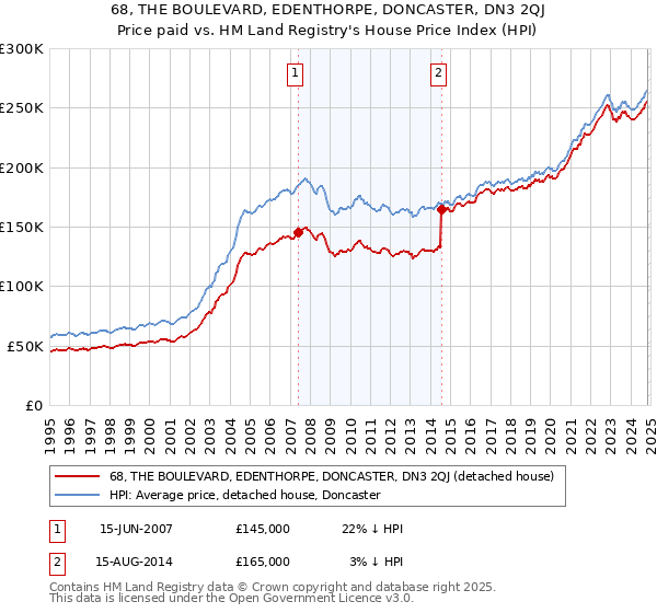 68, THE BOULEVARD, EDENTHORPE, DONCASTER, DN3 2QJ: Price paid vs HM Land Registry's House Price Index