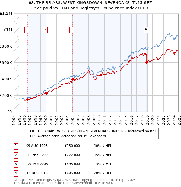 68, THE BRIARS, WEST KINGSDOWN, SEVENOAKS, TN15 6EZ: Price paid vs HM Land Registry's House Price Index