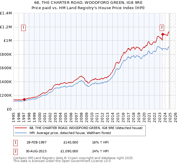 68, THE CHARTER ROAD, WOODFORD GREEN, IG8 9RE: Price paid vs HM Land Registry's House Price Index