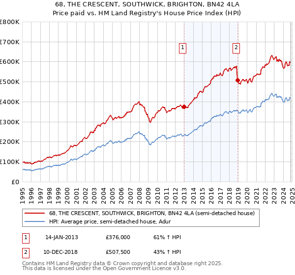 68, THE CRESCENT, SOUTHWICK, BRIGHTON, BN42 4LA: Price paid vs HM Land Registry's House Price Index