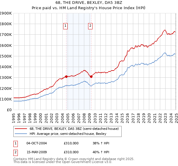 68, THE DRIVE, BEXLEY, DA5 3BZ: Price paid vs HM Land Registry's House Price Index