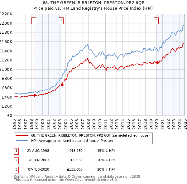 68, THE GREEN, RIBBLETON, PRESTON, PR2 6QF: Price paid vs HM Land Registry's House Price Index