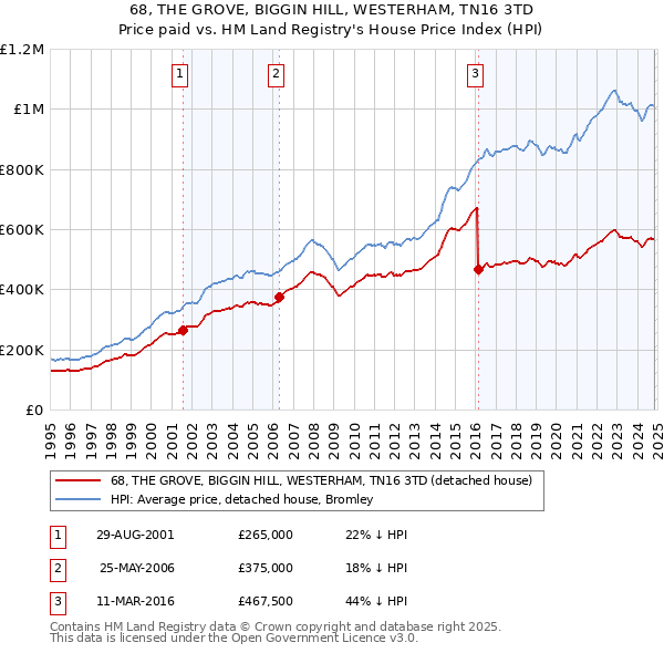 68, THE GROVE, BIGGIN HILL, WESTERHAM, TN16 3TD: Price paid vs HM Land Registry's House Price Index