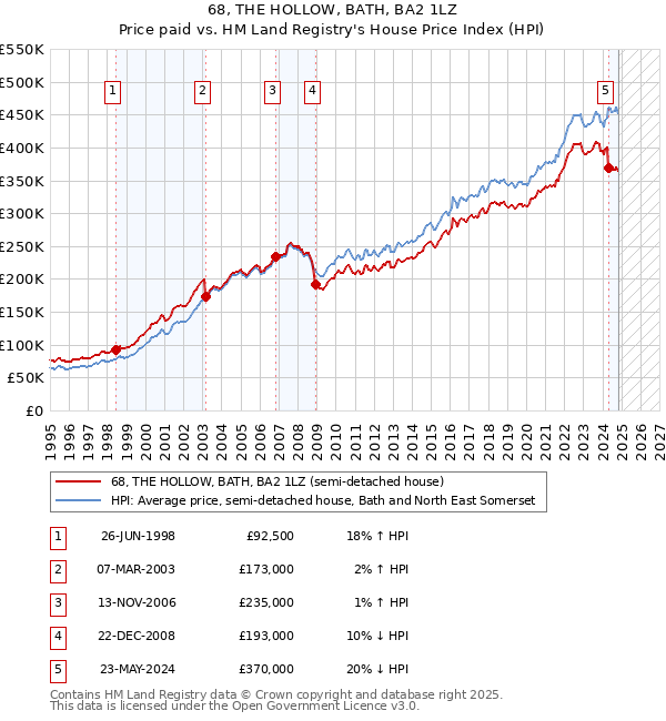 68, THE HOLLOW, BATH, BA2 1LZ: Price paid vs HM Land Registry's House Price Index