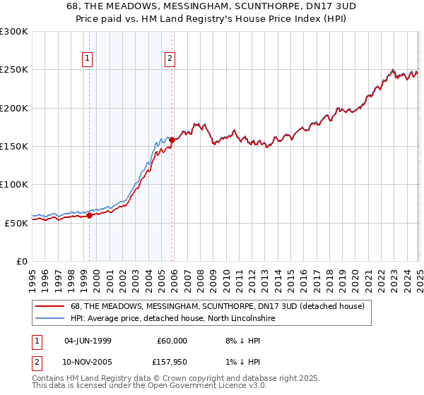 68, THE MEADOWS, MESSINGHAM, SCUNTHORPE, DN17 3UD: Price paid vs HM Land Registry's House Price Index