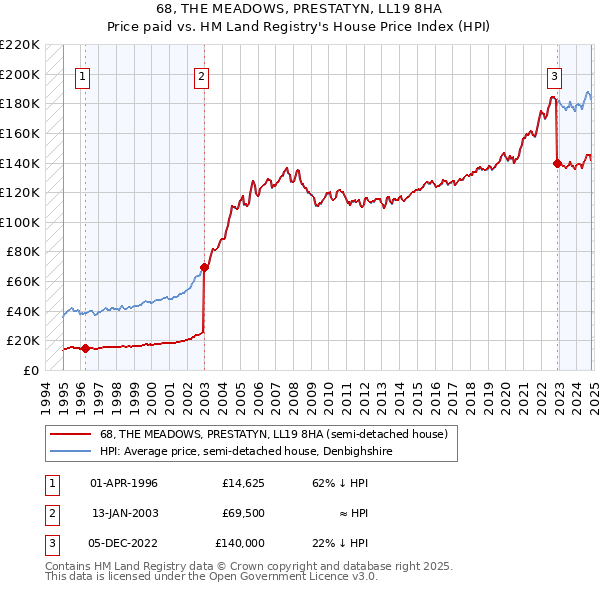 68, THE MEADOWS, PRESTATYN, LL19 8HA: Price paid vs HM Land Registry's House Price Index